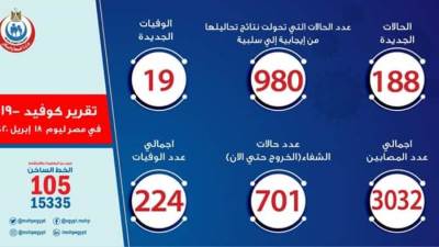 الصحة: تسجيل 188 حالة إيجابية جديدة لكورونا..و19 حالة وفاة
