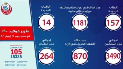 تسجيل 157 حالة إيجابية جديدة لفيروس كورونا..و14 حالة وفاة