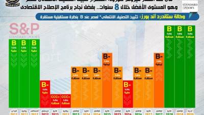 التصنيف الائتماني لمصر