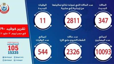 الصحة: تسجيل 347 حالة إيجابية جديدة لفيروس كورونا..و 11 حالة وفاة