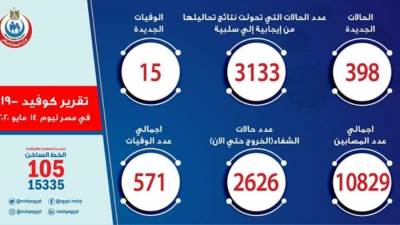 تسجيل 398 حالة إيجابية جديدة لفيروس كورونا.. و 15 حالة وفاة