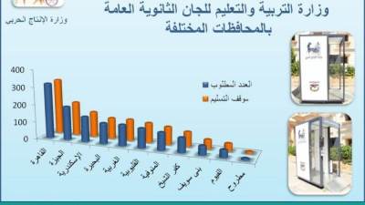 في 15 يوماً.. «الإنتاج الحربى» تنفذ 1298 كابينة تعقيم للجان الثانوية العامة