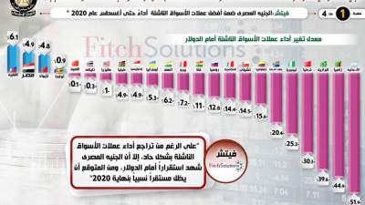 الجنيه يواصل أداءه القوي ويستمر كواحد من أفضل عملات الأسواق الناشئة أمام الدولار (انفوجراف)