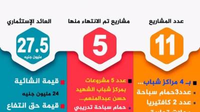 وزارة الشباب تنفذ 11 مشروع  بعدد 4 مراكز شباب بالفيوم