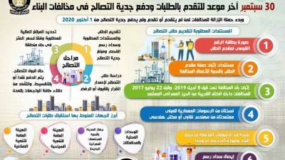 بالإنفوجراف... 30 سبتمبر آخر موعد للتقدم بالطلبات التصالح وبدء إزالة المخالفات من اول أكتوبر