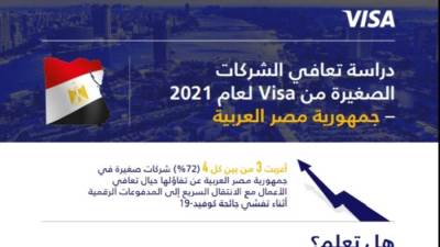 3 من أصل 4 شركات صغيرة في مصر متفائلة حيال التعافي من تداعيات كوفيد-19