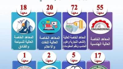 وزير التعليم العالي يستعرض تقريرًا حول منظومة المعاهد العالية الخاصة الخاضعة لإشراف الوزارة 