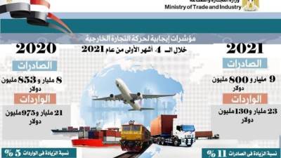 %11 زيادة في قيمة الصادرات المصرية غير البترولية