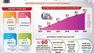 "بالإنفوجراف"خطوات جادة نحو تعميم منظومة العدادات مُسبقة الدفع