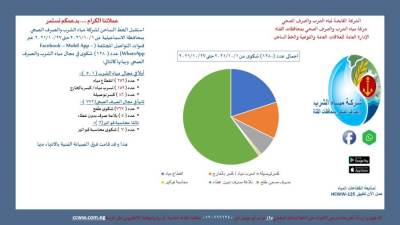 مياه القناة استقبلت عدد 1563 شكوى خلال شهر أكتوبر 2021