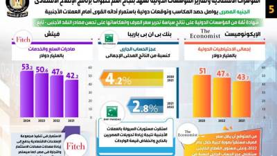 بعد 5 سنوات على «تعويم الجنيه».. الحكومة: المؤشرات تشهد بنجاح الإصلاح الاقتصادي