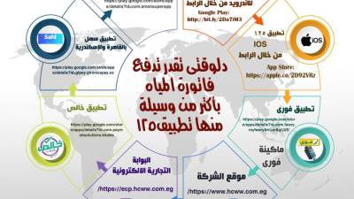 ٧ طرق لسداد فاتورة المياه عن شهر يناير .. منها تطبيق ١٢٥ وفورى
