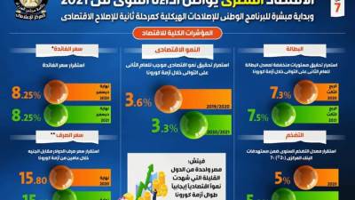 ملخص «المشهد الاقتصادي» بالإنفوجراف لـ2021: زيادة في النمو والصادرات والاحتياطي النقدي