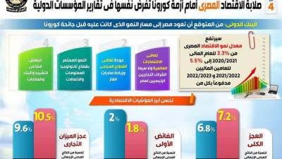 «رئاسة الوزراء»: صلابة الاقتصاد المصري أمام أزمة «كورونا»  تفرض نفسها في تقارير المؤسسات الدولية