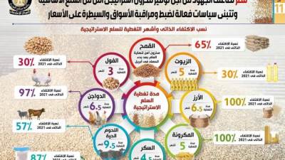 بالانفوجراف.. الحكومة تعرض جهودها «المكثفة» لتوفير مخزون آمن من السلع 