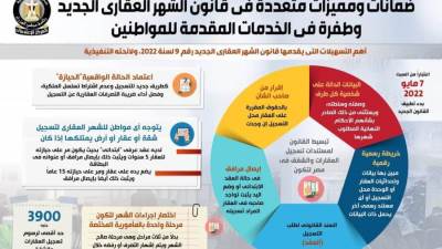 بالانفوجراف .. قانون «الشهر العقاري» الجديد طفرة فى الخدمات المقدمة للمواطنين 
