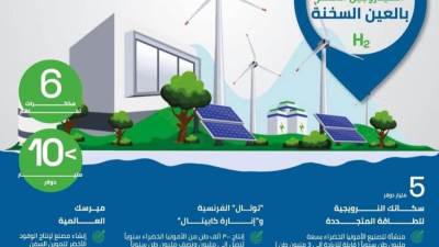 «اقتصادية قناة السويس» توقع ٦ مذكرات تفاهم لمشروعات «الهيدروجين الأخضر» بالسخنة