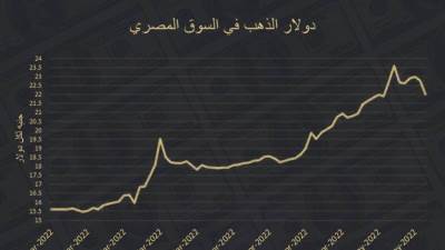« اي صاغة دوت كوم» : أسعار الذهب تتراجع 280 جنيهًا خلال أسبوعين