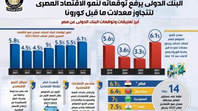  البنك الدولي يرفع توقعاته لنمو الاقتصاد المصري لتتجاوز معدلات ما قبل «كورونا»
