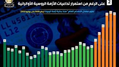  الوزراء:معدل التضخم العام ينخفض للمرة الأولى منذ 6 أشهر 