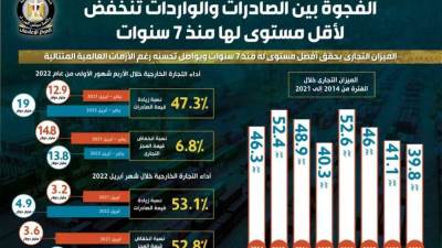 الوزراء: الفجوة بين الصادرات والواردات تنخفض لأقل مستوى لها منذ 7 سنوات