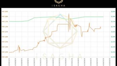 تقرير «أي صاغة» الأسبوعي: تعتيم جماعي لأسعار الذهب بالأسواق