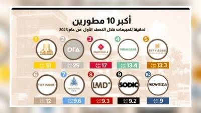 طلعت مصطفي يتصدر القائمة ..168 مليار جنيه مبيعات أكبر 10 شركات عقارية في مصر خلال النصف الأول من 2023